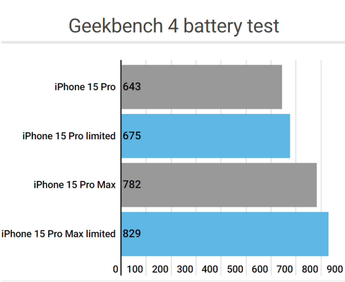 常宁apple维修站iPhone15Pro的ProMotion高刷功能耗电吗