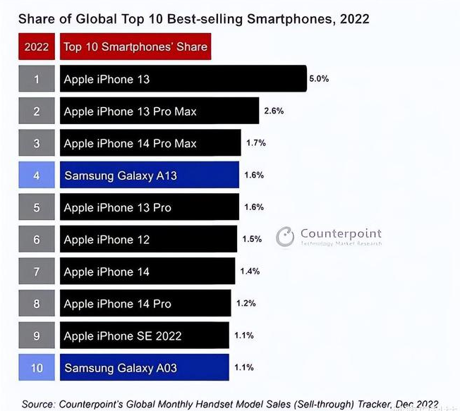 常宁苹果维修分享:为什么iPhone14的销量不如iPhone13? 