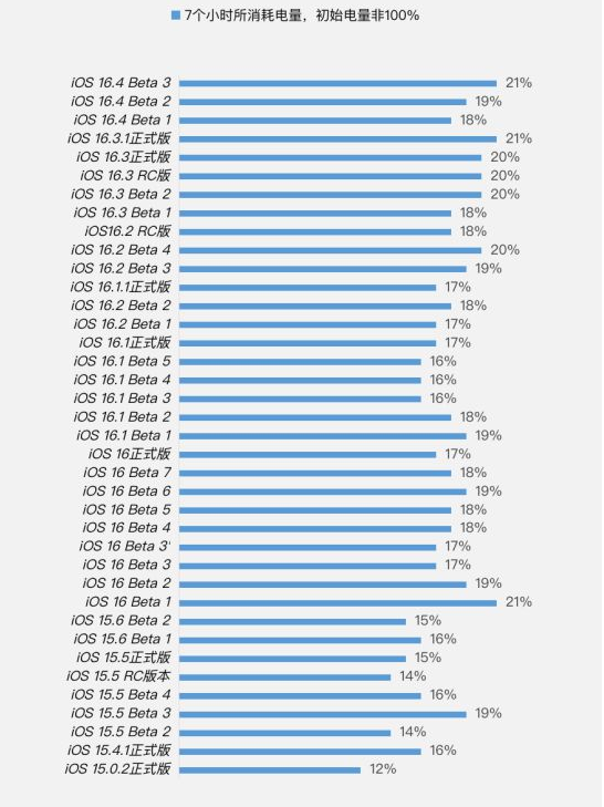 常宁苹果手机维修分享iOS 16.4 Beta 3续航跑分等测试结果汇总 