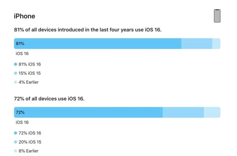 常宁苹果手机维修分享iOS 16 / iPadOS 16 安装率 