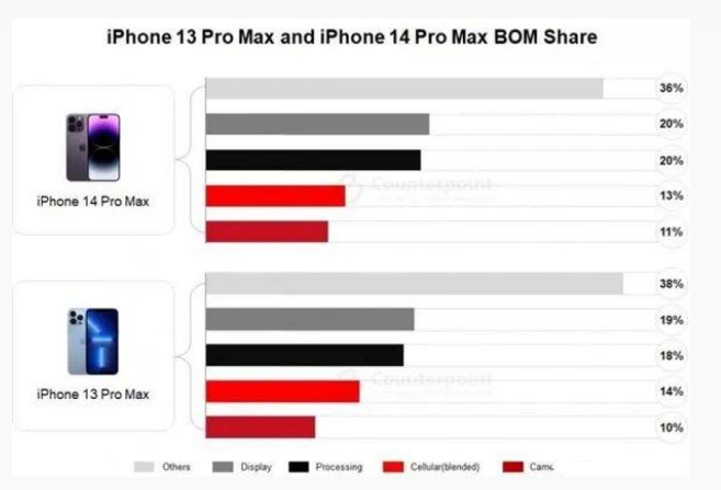 常宁苹果手机维修分享iPhone 14 Pro的成本和利润 