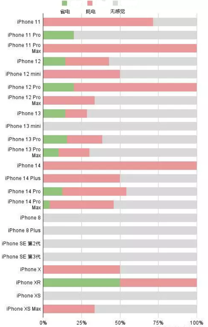 常宁苹果手机维修分享iOS16.2太耗电怎么办？iOS16.2续航不好可以降级吗？ 