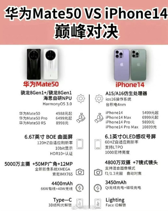 常宁苹果14维修分享iPhone14和华为mate50，应该怎么选 