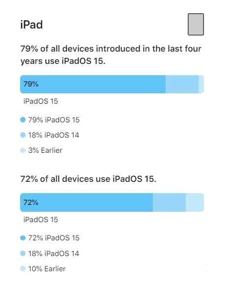 常宁苹果手机维修分享iOS 16将至，iOS 15安装率怎么样 