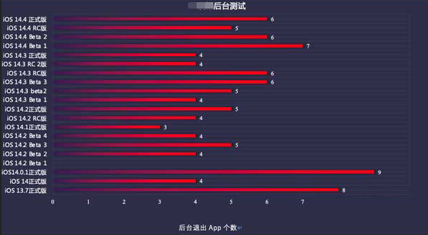 常宁苹果手机维修分享iOS14.5beta1续航怎么样 