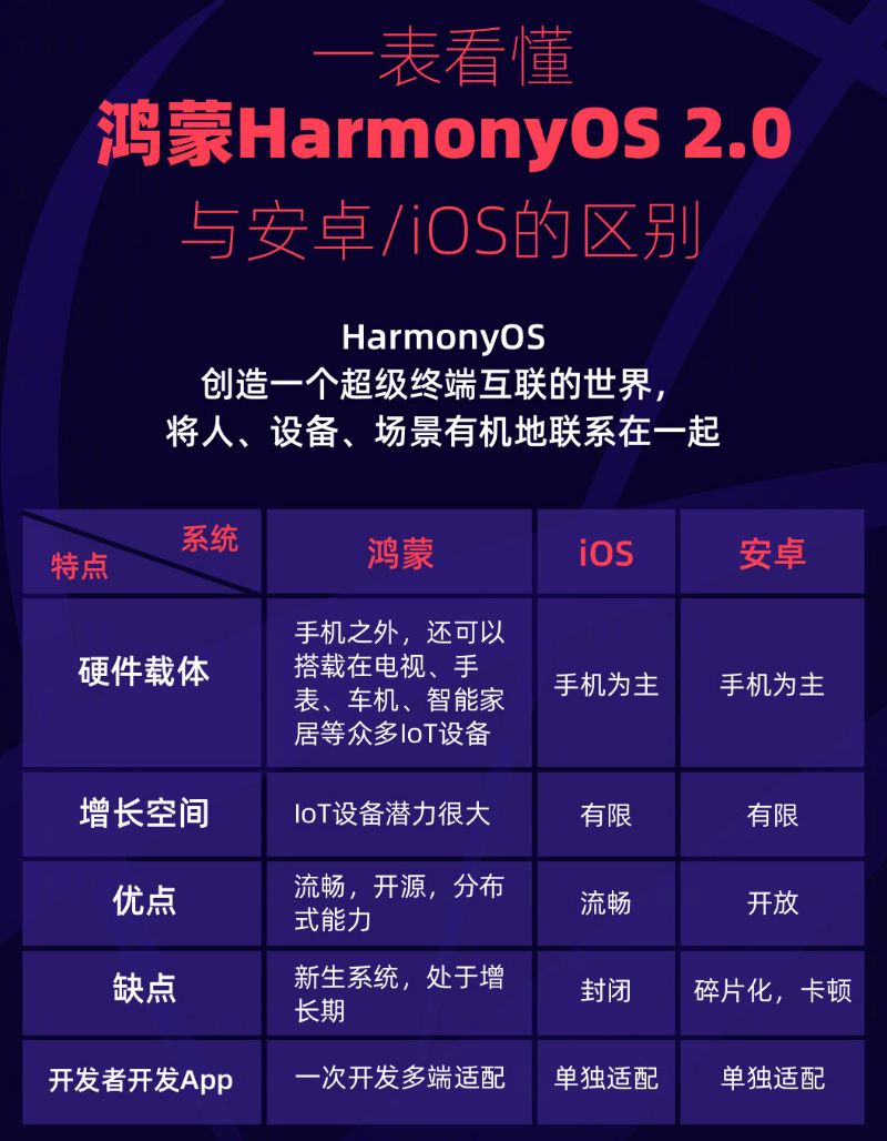 常宁苹果手机维修分享华为鸿蒙 OS 与安卓以及 iOS 都有什么区别 