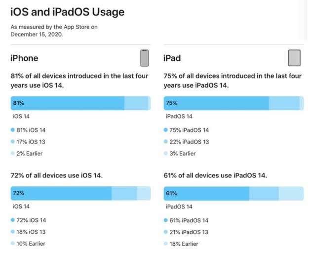 常宁苹果手机维修分享有多少用户更新了 iOS 14 