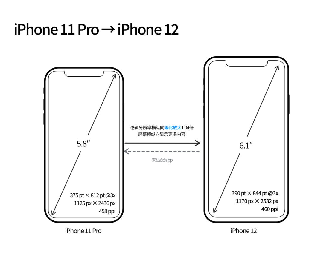 常宁苹果手机维修分享iPhone 12 mini 和 iPhone 12 Pro 的尺寸变化会改变显示内容吗 